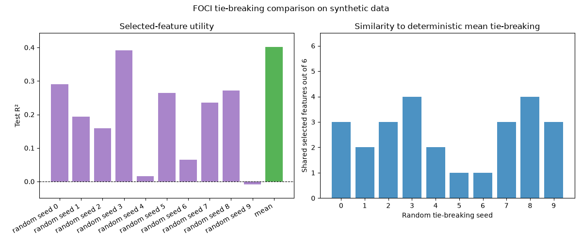 FOCI tie-breaking comparison on synthetic data, Selected-feature utility, Similarity to deterministic mean tie-breaking