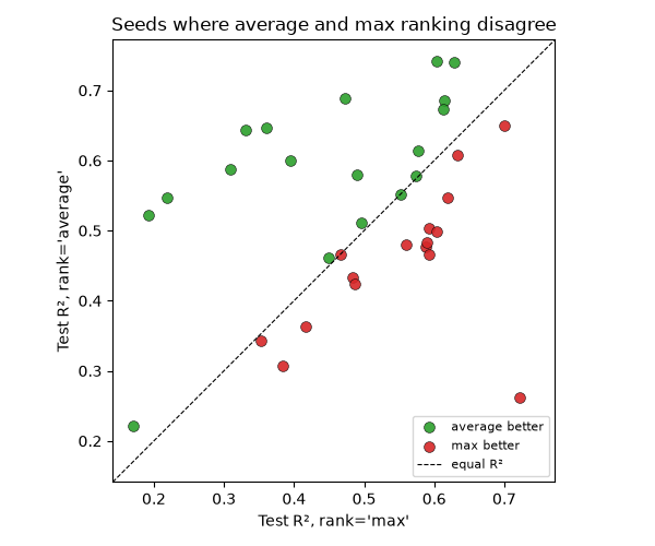 Seeds where average and max ranking disagree