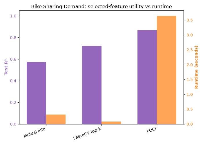 Bike Sharing Demand: selected-feature utility vs runtime