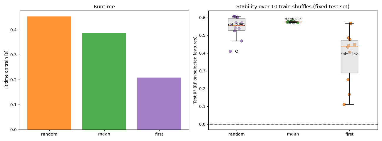 Runtime, Stability over 10 train shuffles (fixed test set)