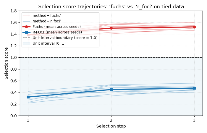 Selection score trajectories: 'fuchs' vs. 'r_foci' on tied data